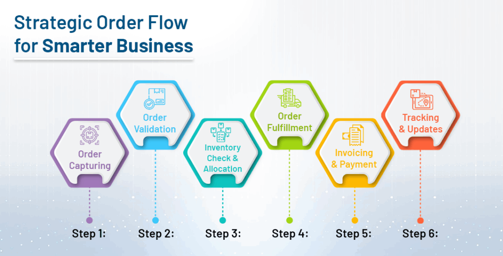 Order Management Process